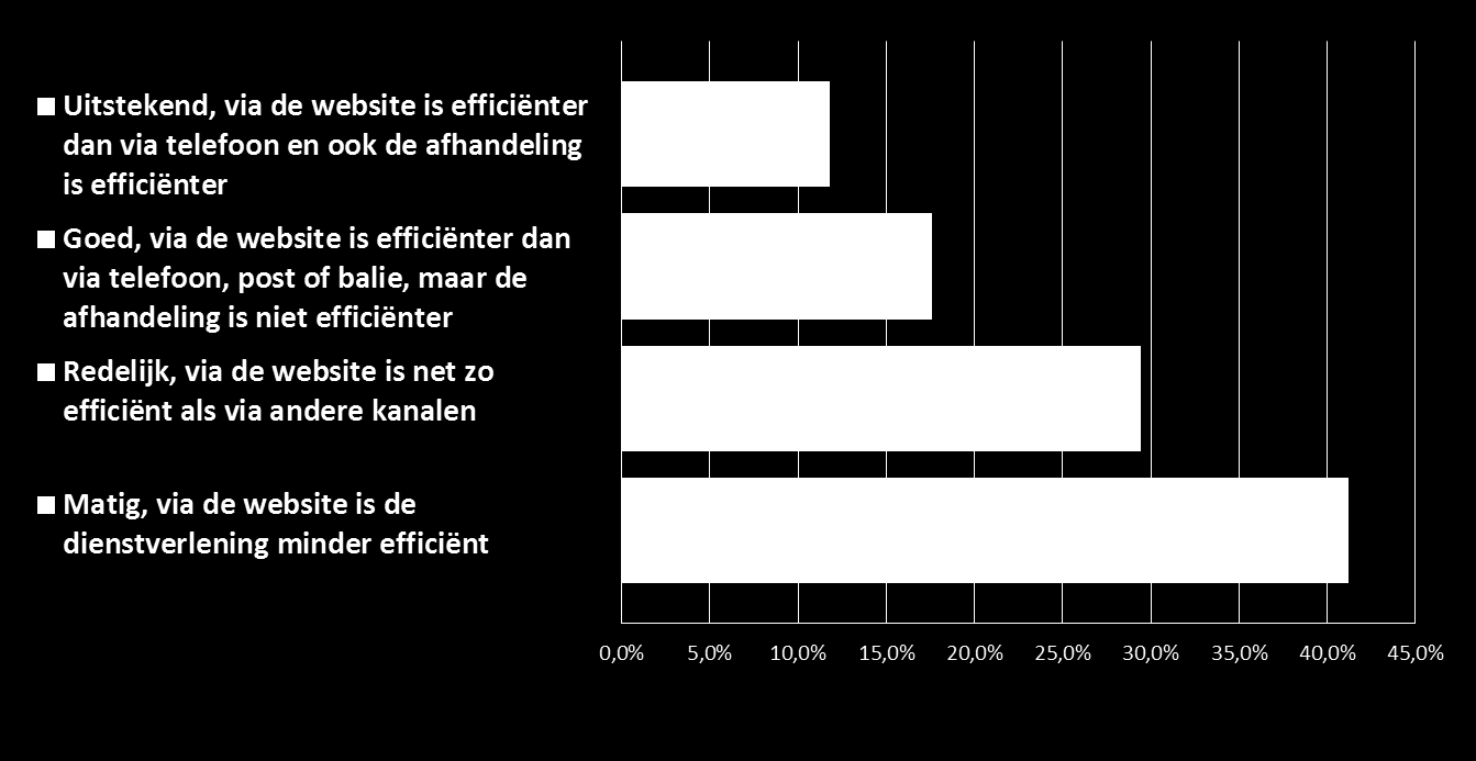 2. EFFICIËNTIE VAN ONLINE DIENSTEN Woningcorporaties zijn minder tevreden over de efficiëntie