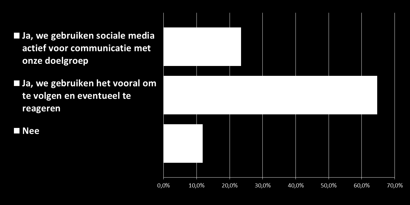 2. SOCIAL MEDIA De meeste woningcorporaties zijn