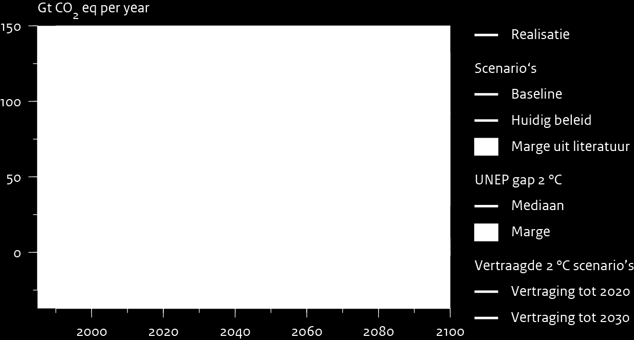 14 De opgaven en kansen van Conference of Parties 2015 in Parijs Figuur 3 Emissiepaden met vertraagde actie tot 2020 en 2030, vergeleken met kostenoptimale emissiepaden vanaf 2010.