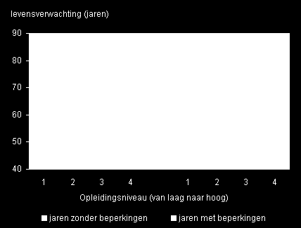 Statistics Netherlands 2008 Life expectancy (in years) Men Women