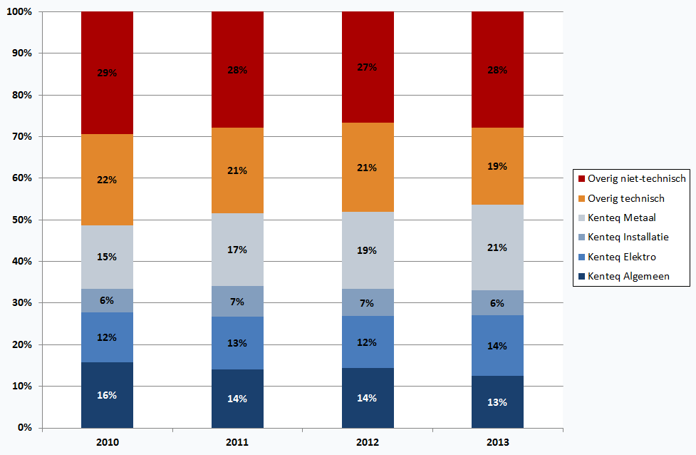 Figuur 5 Bestemming van vmbo-ers metaal, elektro en installatie in het mbo, 2013 Figuur 6 Ontwikkeling
