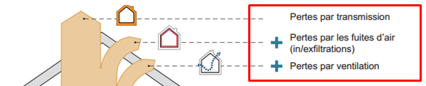 1. Warmtestromen in het gebouw 1.1. Warmteverliezen naar buiten Transmissieverliezen Verliezen door luchtlekken (in-/exfiltratie) Verliezen door ventilatie - Transmissieverliezen: Wanden BV,