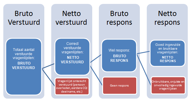 Respons Van bruto naar netto 17 Bij elke meting worden er vragenlijsten naar respondenten (kan zowel online als schriftelijk).