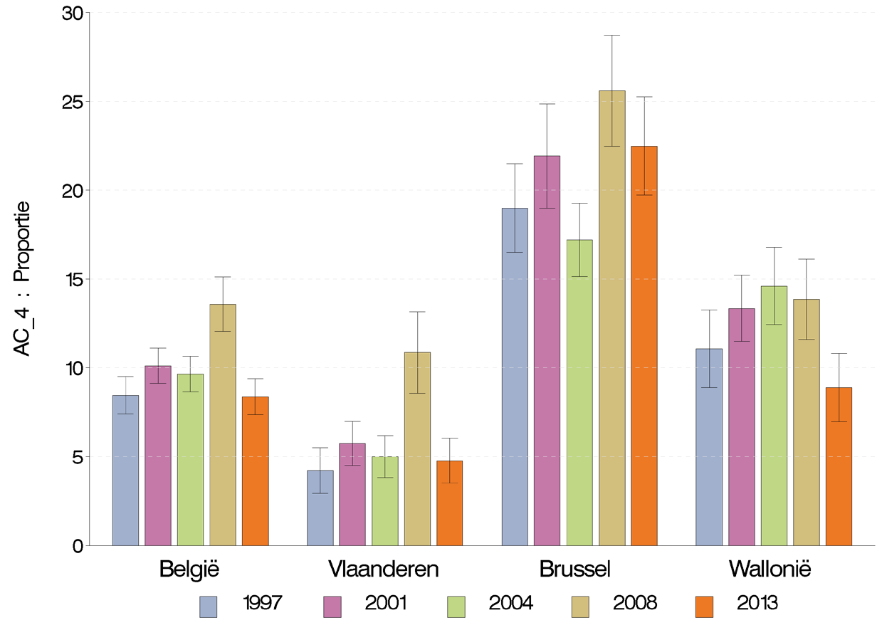 Figuur 10 Percentage huishoudens dat aangeeft in de afgelopen 12 maanden medische consumptie te hebben moeten uitstellen, volgens gewest en jaar, Gezondheidsenquête, België, 1997-2013 Tabel 11