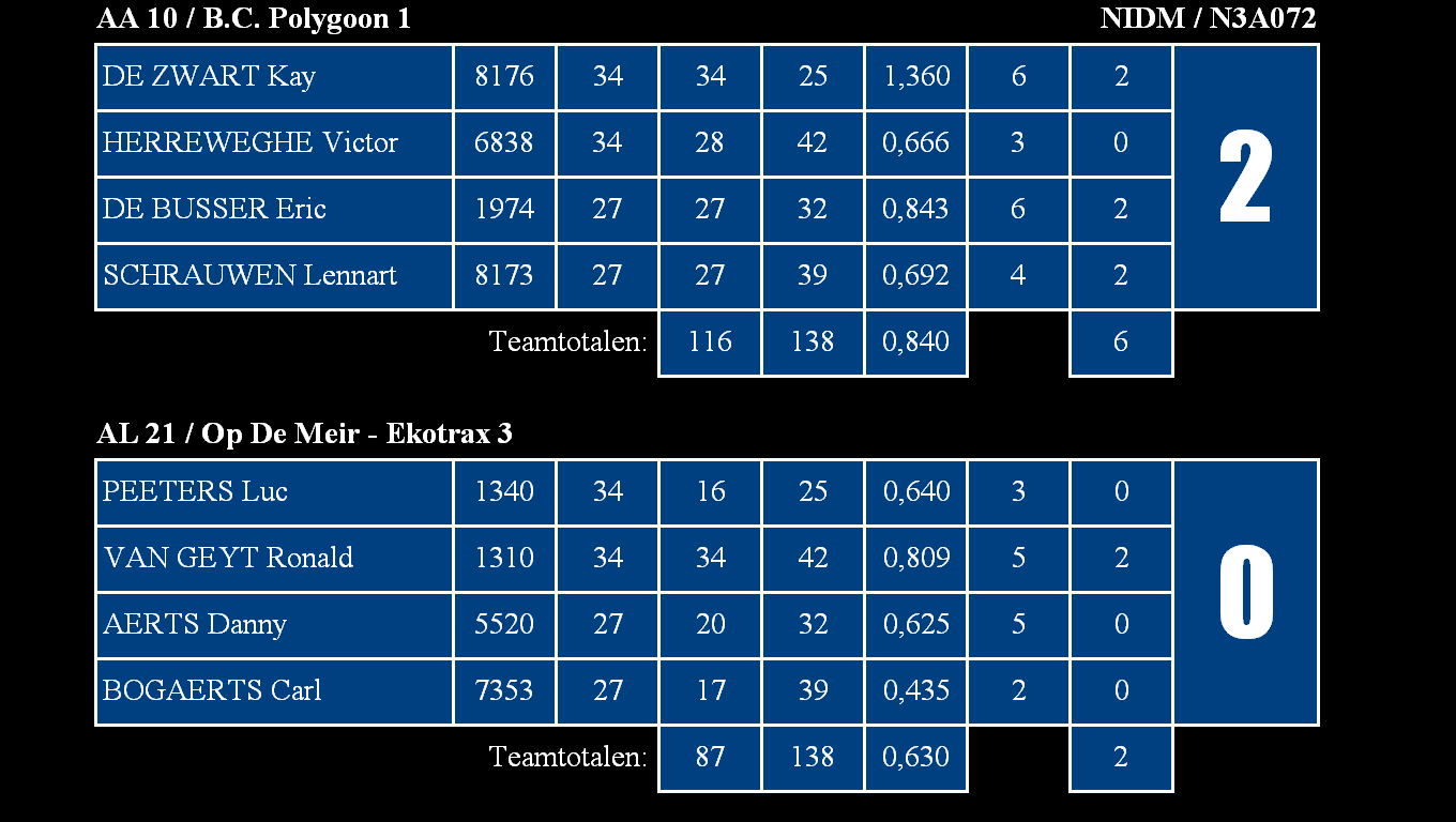 De rode cursor (rechthoek) kan verplaatst worden door de 8 toets ( ) en de 2 toets ( ).