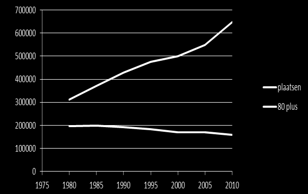 Intramurale zorg 80 plussers (Bron: NZa/CBS) Vanaf de jaren tachtig daalt het aantal ouderen in een verpleeg- of verzorgingshuis, terwijl sindsdien het