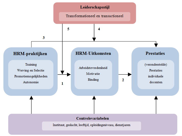 Resultaten 5.5 Regressie Analyse Om de hypotheses te kunnen toetsen worden in dit onderdeel verschillende regressieanalyses uitgevoerd.