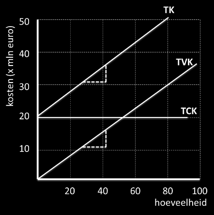 Bijvoorbeeld: Q v = -0,04P + 24 P = -25Q + 600 Omdat een extra product verkopen vereist dat de producent zijn prijs verlaagt, is de extra opbrengst (MO) niet meer gelijk aan de prijs!