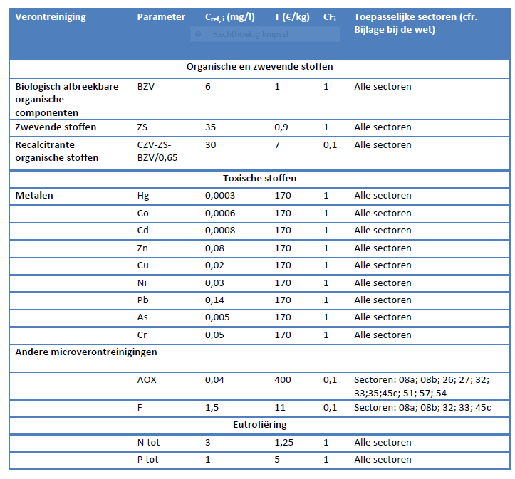 Tabel VI.1. Overzicht van de weerhouden heffingscomponenten en de specifieke karakteristieken B.