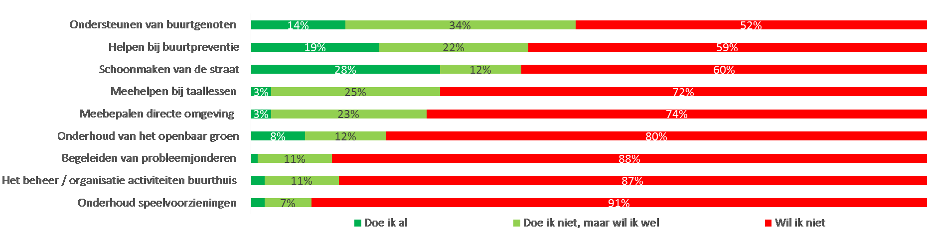 Betrokkenheid bij en actief in de buurt 41% is van mening dat buurtbewoners altijd voor elkaar klaar staan, vooral in Roodenburger- en Morsdistrict Betrokkenheid buurt en burenhulp 41% vindt dat