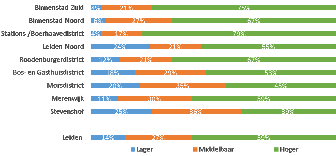 Roodenburgerdistrict en Stations/Boerhaavedistrict juist makkelijker Bezuinigen?