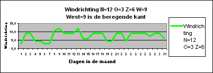 Grondwaterpeil Westdijk, Bunschoten 2009 Metingen in de maand AUGUSTUS Metingen