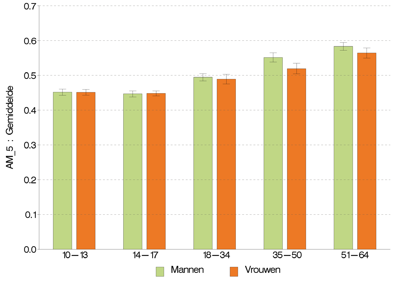 Figuur 7 Gemiddelde buikomtrek/lengte verhouding van de bevolking (10-64 jaar), volgens leeftijd en geslacht, België, 20