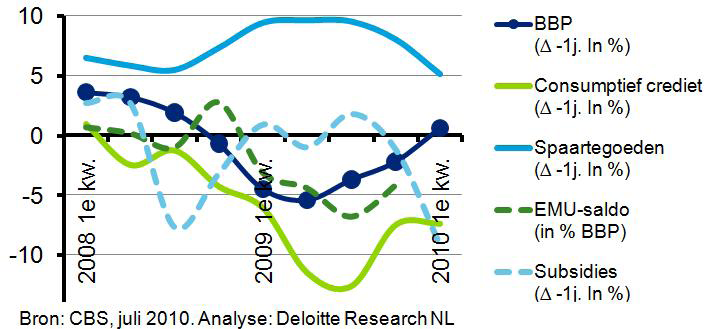 Marktontwikkeling De bijdrage aan het BBP van de grootste sectoren was in het 1e kwartaal 2010 als volgt: 26% door financiële en zakelijke diensten, 23% door overheid, zorg en overige diensten, 19%