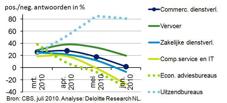 Het gemiddelde oordeel over de omzetverwachting in de komende 3 maanden van de dienstverleners daalt weer maar is nog positief.