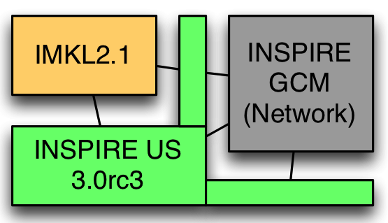 4. IMKL UML SCHEMA OVERZICHT Onderstaand hoog niveau diagram laat zien dat het IMKL2.1 model afhankelijk is van INSPIRE US 3.0rc3 en van INSPIRE GCM Network Model. In die zin dat het IMKL2.