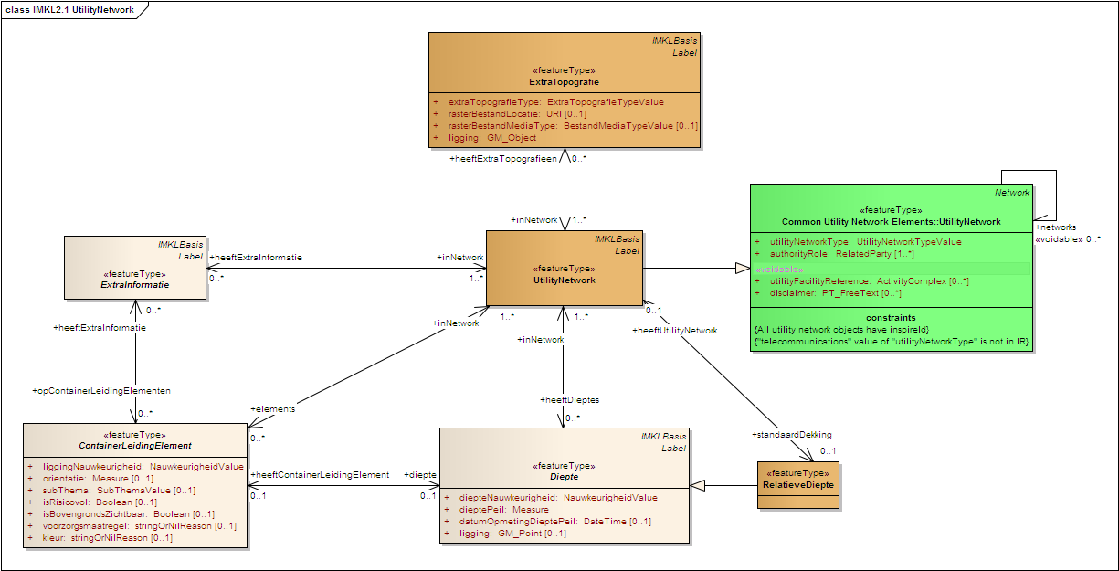 5.14 UTILITYNETWORK Het IMKL2.1 UtilityNetwork object erft de eigenschappen over van het INSPIRE US 3.0rc3 UtilityNetwork en heeft relaties met vijf andere IMKL2.1, nl.