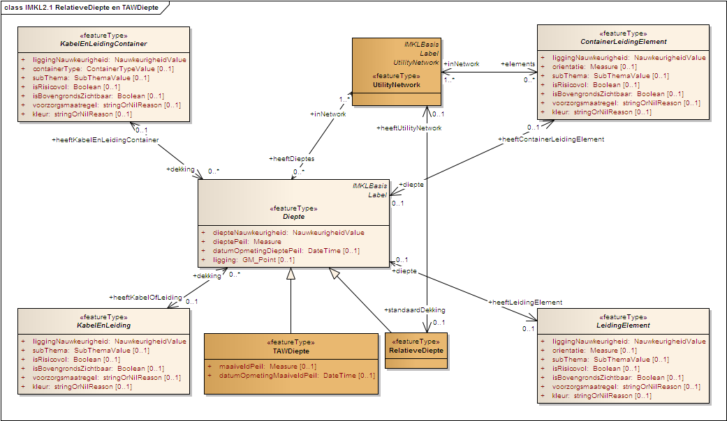 5.18 RELATIEVEDIEPTE EN TAWDIEPTE De IMKL2.1 RelatieveDiepte en TAWDiepte erven gemeenschappelijke eigenschappen over van Diepte. Diepte heeft relaties met zowat alle IMKL2.
