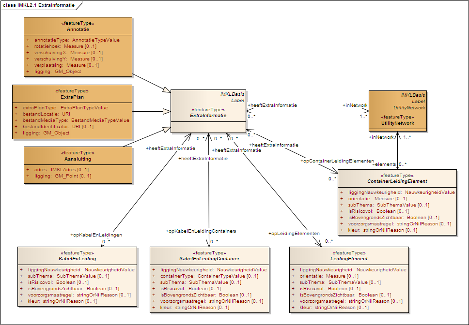 5.19 EXTRAINFORMATIE OBJECTEN: ANNOTATIE, EXTRAPLAN EN AANSLUITING De drie extra informatie Annotatie, ExtraPlan en Aansluiting hebben via het abstracte object ExtraInformatie relaties met zowat alle