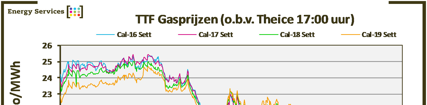 MARKTONTWIKKELING GAS GASPRIJS De gasprijzen zijn afgelopen maand voor de jaren 2016 en 2017 licht gestegen. Dit is te wijten aan de volgende drie punten gedurende Juni. 1.