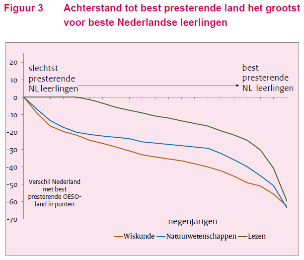 Rutte: onderwijs prioriteit! CPB: het niveau van het basis- en voortgezet onderwijs daalt De beste Nederlandse leerlingen blijven vooral achter in het primair onderwijs.