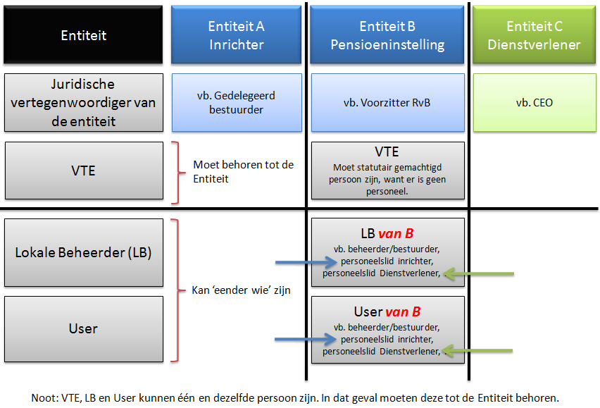 7. In het UMAN zullen Users binnen de DB2P-applicaties (Simulatie en Productie) één of meerdere rollen kunnen krijgen.