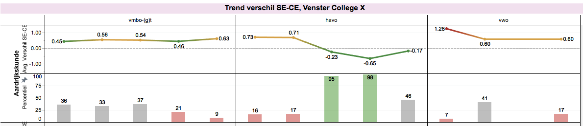 1.3.6 Verschil se-ce In dit tabblad wordt het verschil tussen het schoolexamen en het centraal examen getoond per onderwijssoort en per vak.