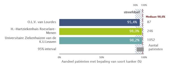 Op deze pagina worden de resultaten voor alle indicatoren binnen dit domein eenvoudig weergegeven via een kleurgrafiek.