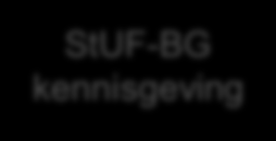 Bij ongewijzigd beleid BRK levering Vertaal Kadastraal administratiesysteem StUF-BG kennisgeving Gegevensdistributiesysteem StUF-BG kennisgeving StUF-BG kennisgeving Vertaal Gegevensmagazijn