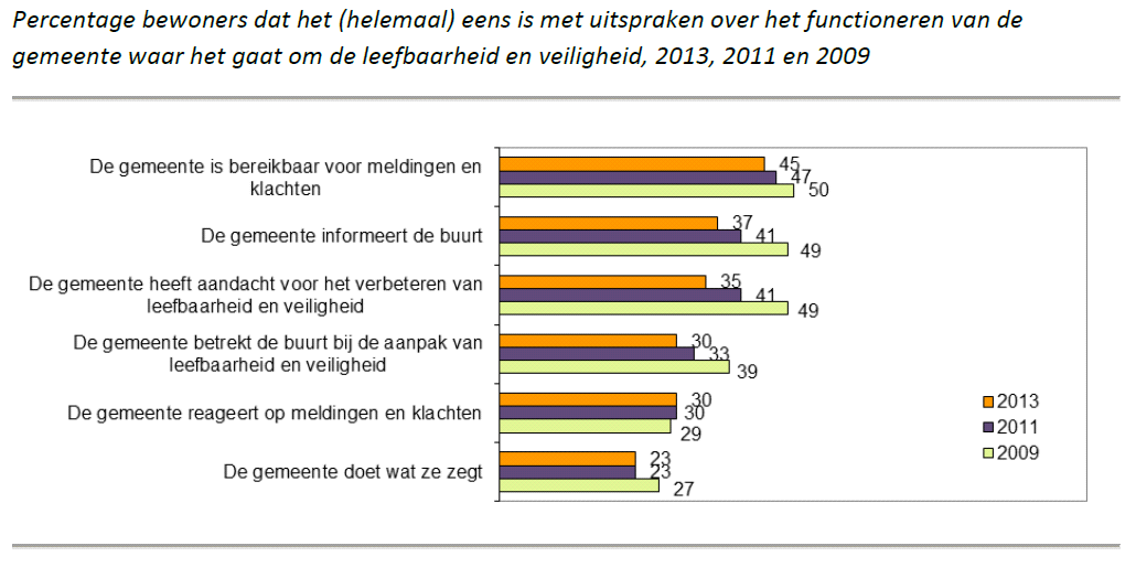 1c. Publiek vertrouwen Uit de Monitor 2013, Veiligheid en Leefbaarheid Woerden blijkt dat het oordeel over het functioneren van de politie negatiever is dan in 2011.