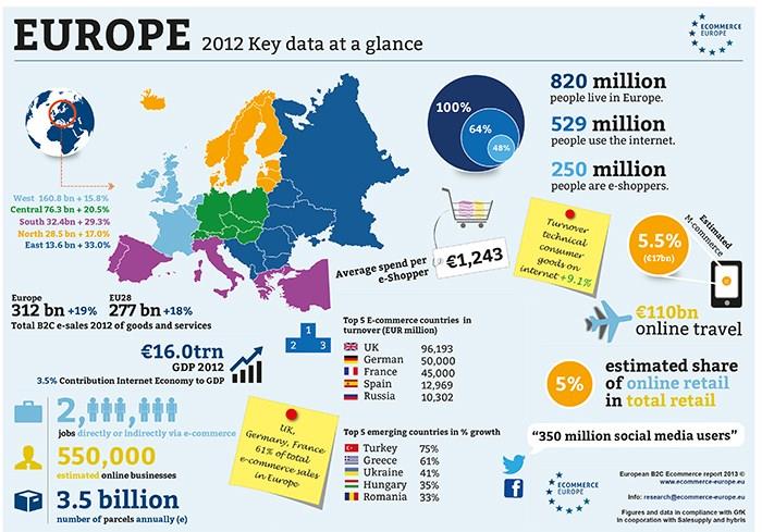 Figure 1: 2012 e-commerce Key data infographic (source: http://www.