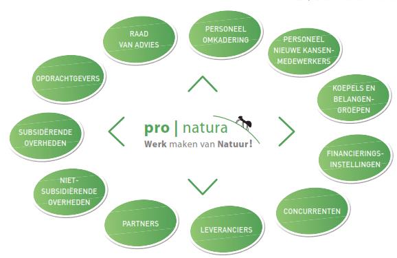 Stakeholders Pro Natura is een onafhankelijke, transparante organisatie
