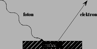 Fig.4. : Een metalen plaat wordt beschenen met monochromatisch licht (fotonen), waardoor elektronen van het metaal loskomen en het metaal verlaten.