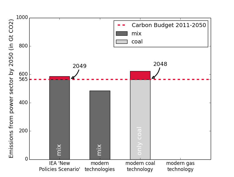 Emissies tot 2050 terwijl aan de