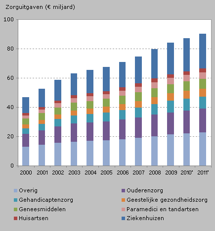 Zorgkosten stijgen exponentieel Nederland in wereldtop zorguitgaven: