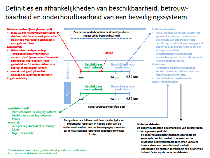 Karakteristieken van de onderhoudbaarheid van het ERTMS subsysteem voor de verschillende systemen: Level 1 Level 2 Level 1is een gedistribueerd systeem met actieve elementen in de infra zowel buiten