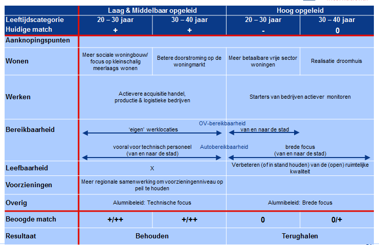 Aanknopingspunten landelijke roots Aanknopingspunten stedelingen 1) Kortere