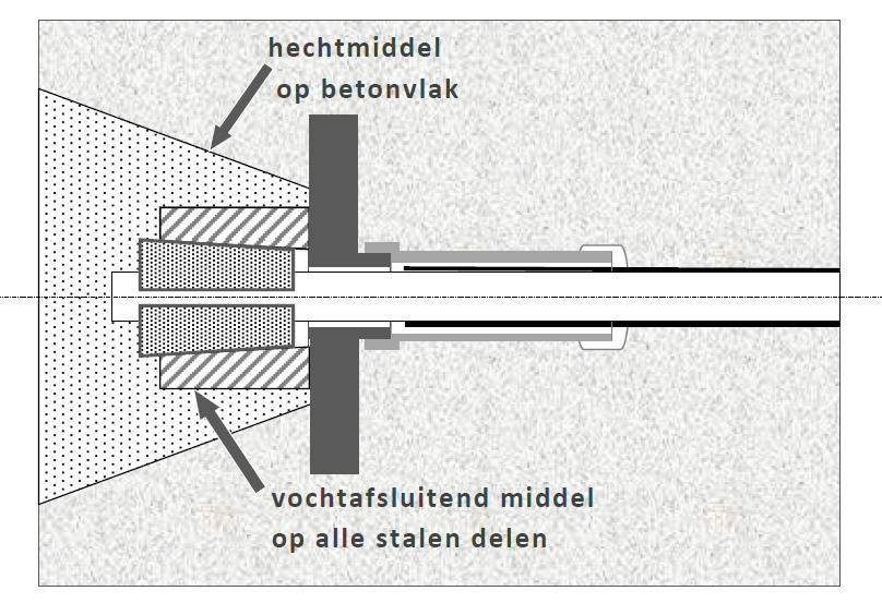 Figuur 2; Opbouw VZA-kabel en verankering. Afhankelijk van de lengte van de voorspankabels, is aan één of beide uiteinden voorgespannen.