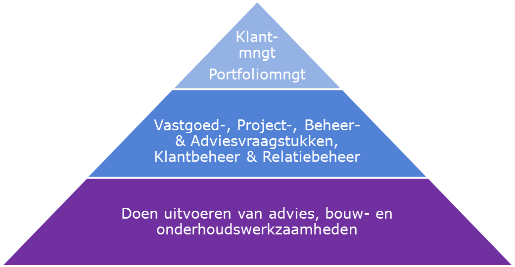 1. Regisserend opdrachtgeverschap Kerntaken Sturing markt bedrijfsdoelen & eindresultaat Laagste kosten -> TCO & LCC Inspanningsgericht -> beloning naar prestatie Innovatie & kennis