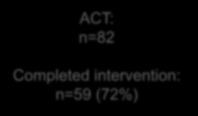 Living with pain Assessed for eligibility (n=269) Excluded (n=31) (mostly due to serious mental complaints) Randomized (n=238)