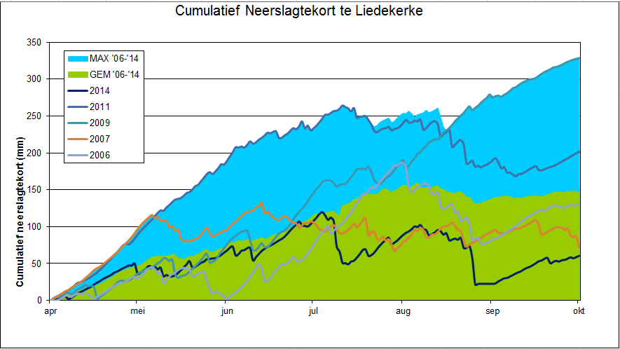 Hieronder wordt het neerslagtekort 1 (d.i. neerslag evaporatie) weergegeven voor de locatie Liedekerke.