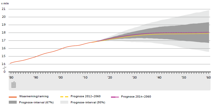 Het CBS publiceert onzekerheidsmarges rond de prognose cijfers. In figuur 2.1 zijn deze marges weergegeven.