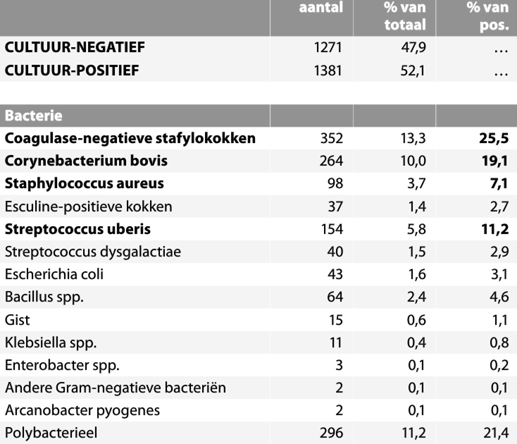 Tabel 1. Klinische mastitisgevallen en geïdentificeerde mastitisverwekkers tijdens 2011 (uit: M-team UGent, 2011) Tabel 2.