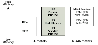 2. Classificatie voor de elektromotoren volgens de Ecodesign Directive > Introductie in 3 fazen: 2011, 2015 en 2017 > 16/06/2011: Alle motoren moeten aan IE2 voldoen >