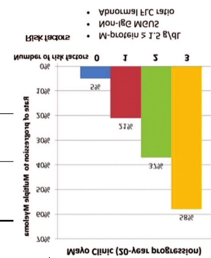 Figure 3. Risk of progression of MGUS to myeloma or related disorder using a riskstratification model that incorporates the FLC ratio and the size and type of the serum monoclonal protein Rajkumar, S.