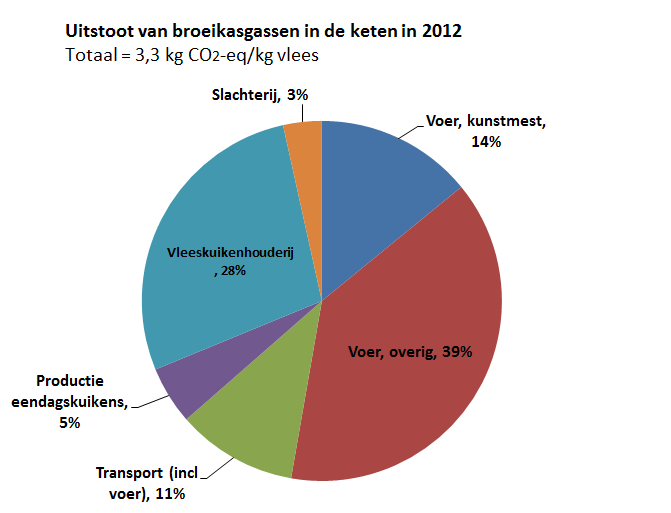 Figuur 1. Bijdrage van verschillende schakels aan het primaire energiegebruik in de keten in 1990 en 2012.