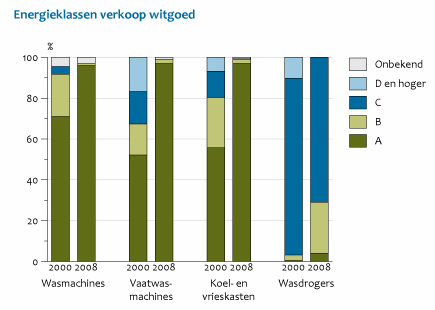 Figuur 4.1. Verandering in energieklassen verkoop witgoed in 2008 in vergelijking met 2000. (bron: www.milieucompendium.nl) 4.