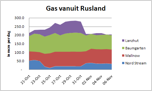 Gas Korte termijn Ondanks het warme weer en redelijk stabiele aanvoer richting de UK, blijven de prijzen van gas haast onverminderd hoog.
