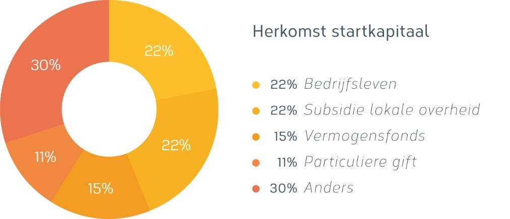 Onderzoek Lokale Fondsen Nederland Resultaten startkapitaal: Startkapitaal totaal: 17.884.