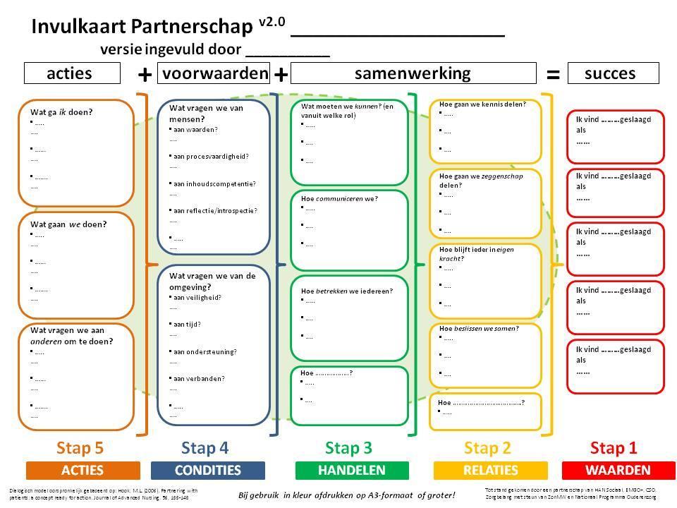 In dialoog met de partnerschapskaart Als we het sociaal wijkteam als transitieteam beschouwen: Aan welke karakteristieken moet jouw